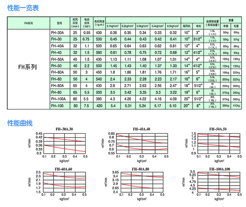 回轉風機參數