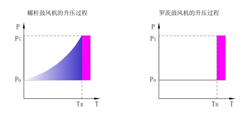 螺桿鼓風(fēng)機(jī)低噪音特點