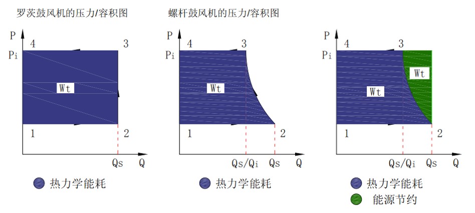 螺桿鼓風(fēng)機(jī)低能耗特點