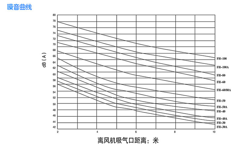 回轉風機參數